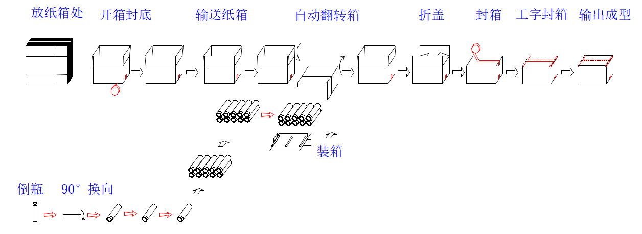 全自动开箱装箱包装生产线.png