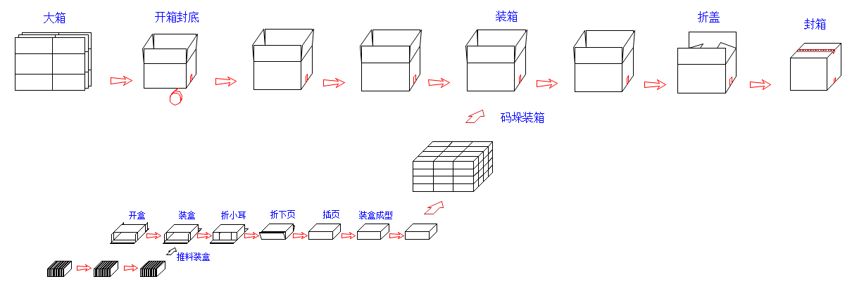 全自动装盒装箱包装生产线2.png