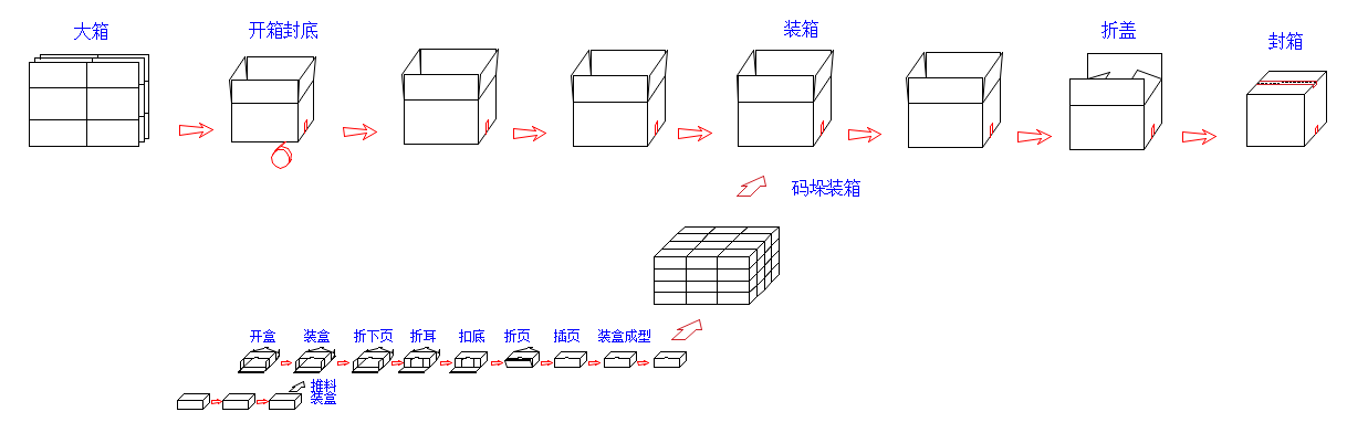 全自动装盒装箱包装生产线1.png