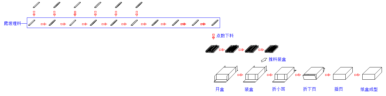 无序理料装盒机.png